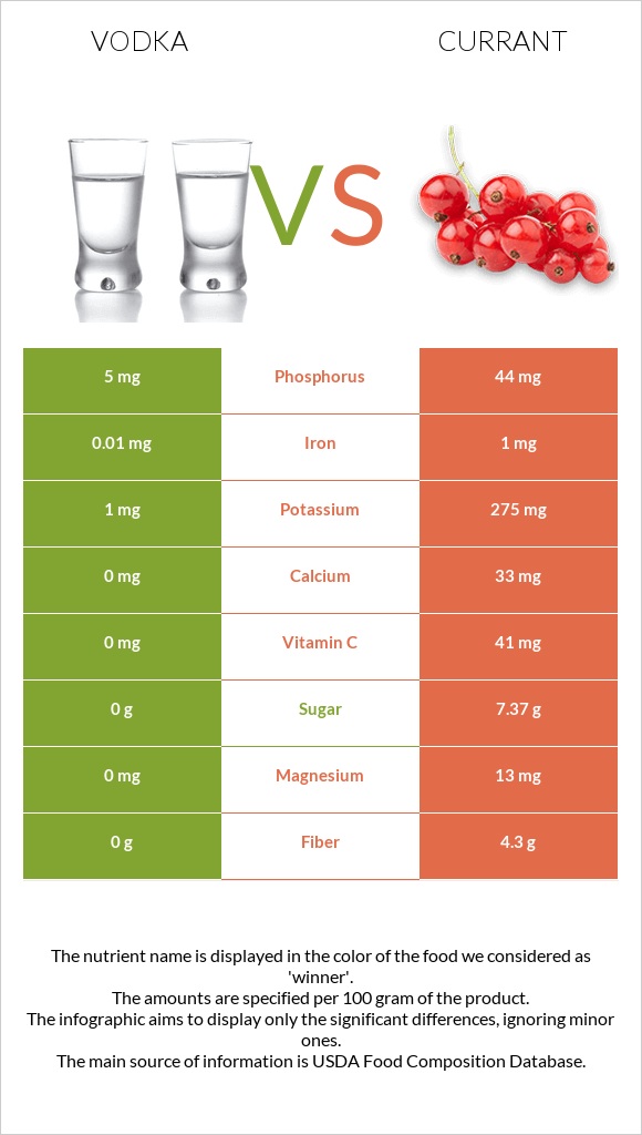 Vodka vs Currant infographic