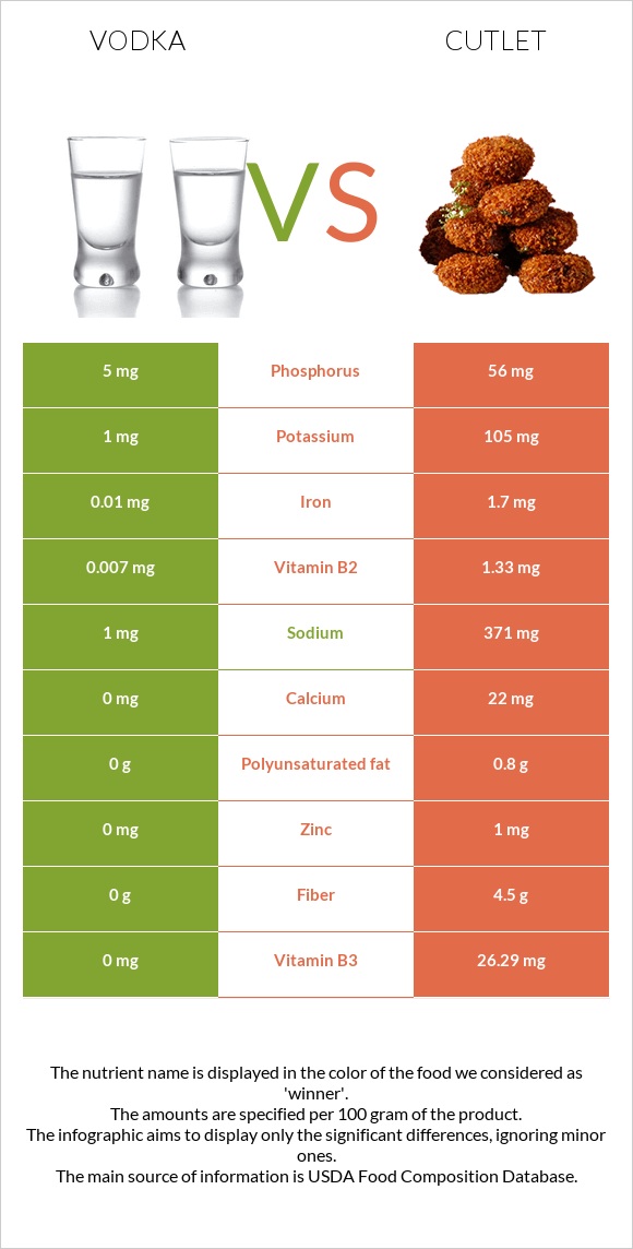 Vodka vs Cutlet infographic