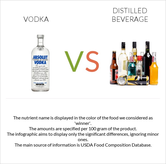 Vodka vs Distilled beverage infographic
