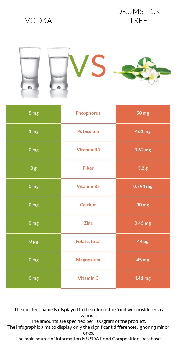 Vodka vs Drumstick tree infographic