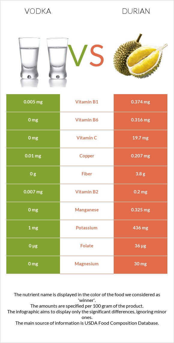 Vodka vs Durian infographic