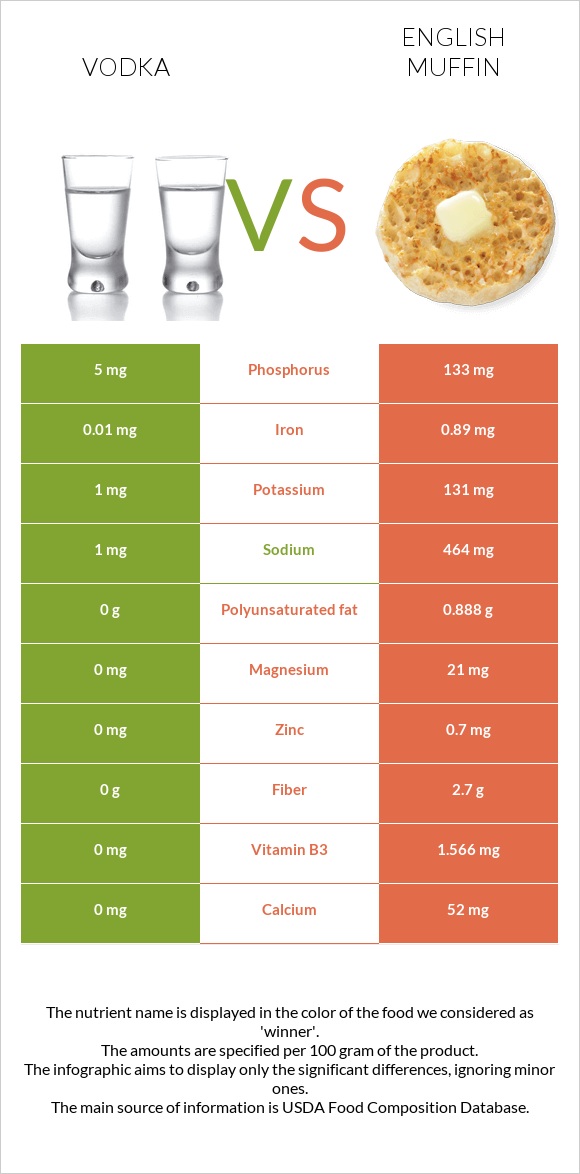 Vodka vs English muffin infographic