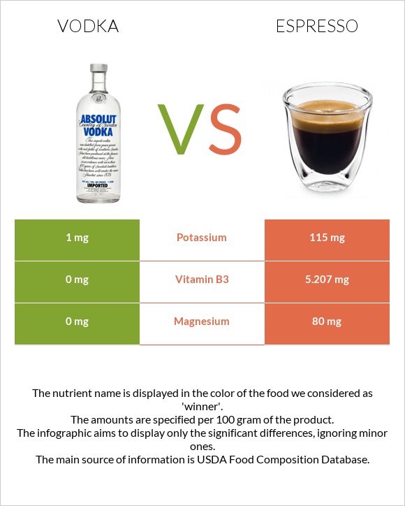 Vodka vs Espresso infographic