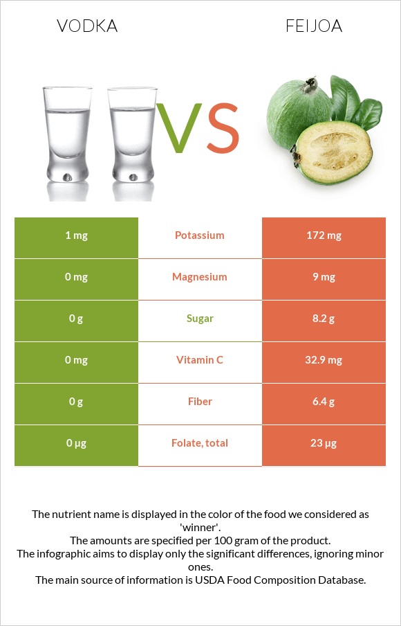 Vodka vs Feijoa infographic