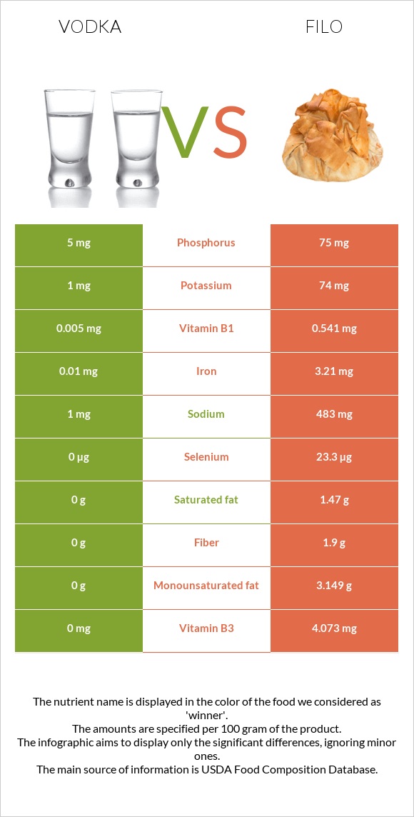 Օղի vs Ֆիլո infographic