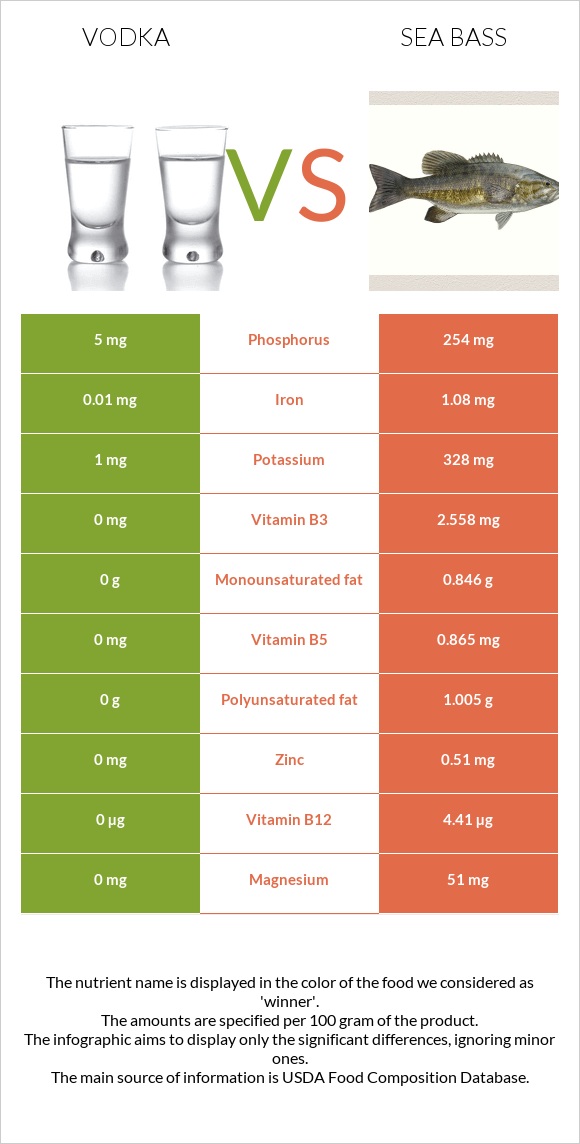 Օղի vs Bass infographic