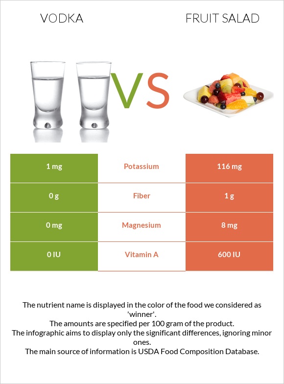 Vodka vs Fruit salad infographic