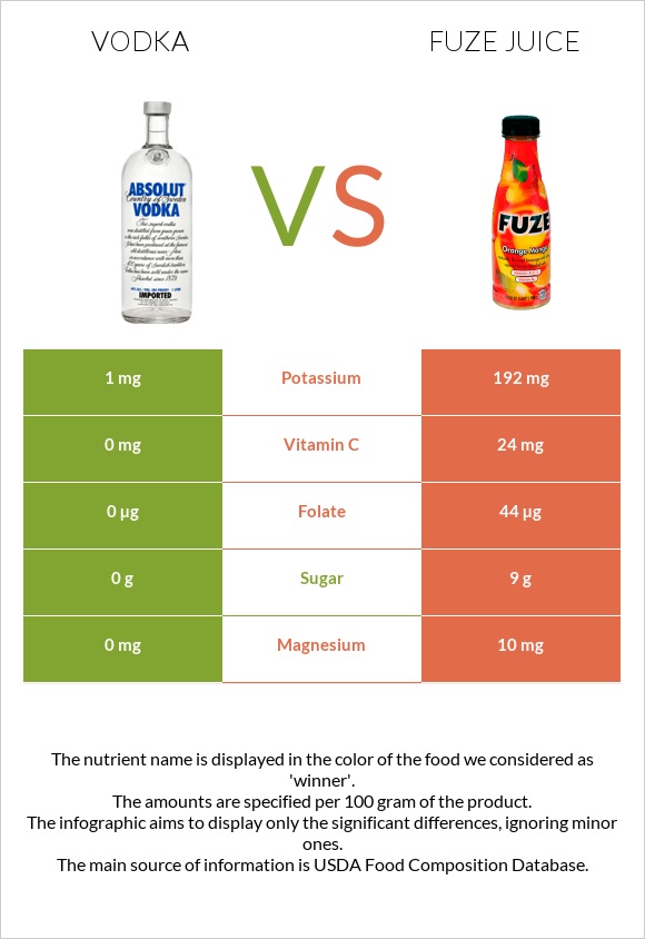 Vodka vs Fuze juice infographic