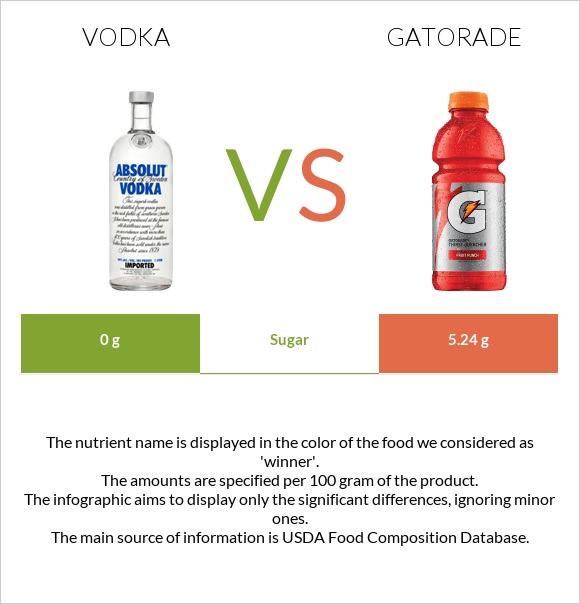 Vodka vs Gatorade infographic