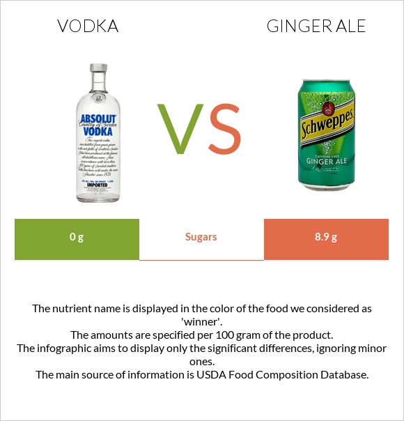 Vodka vs Ginger ale infographic