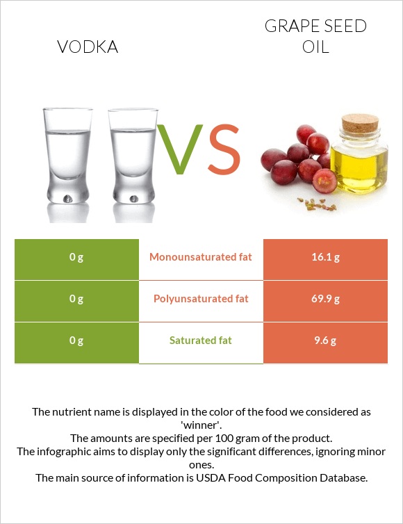 Vodka vs Grape seed oil infographic