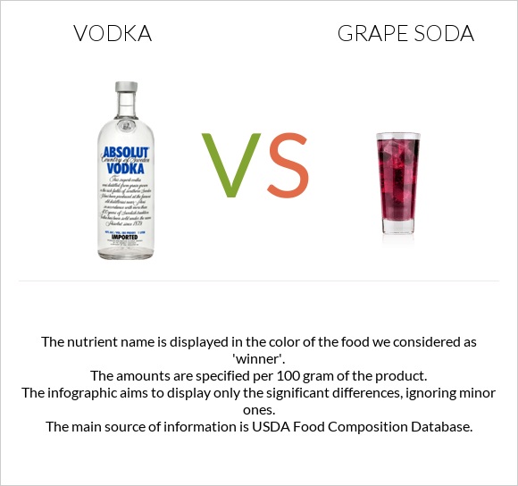 Vodka vs Grape soda infographic