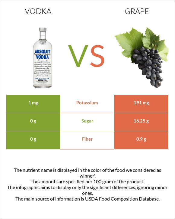 Vodka vs Grape infographic