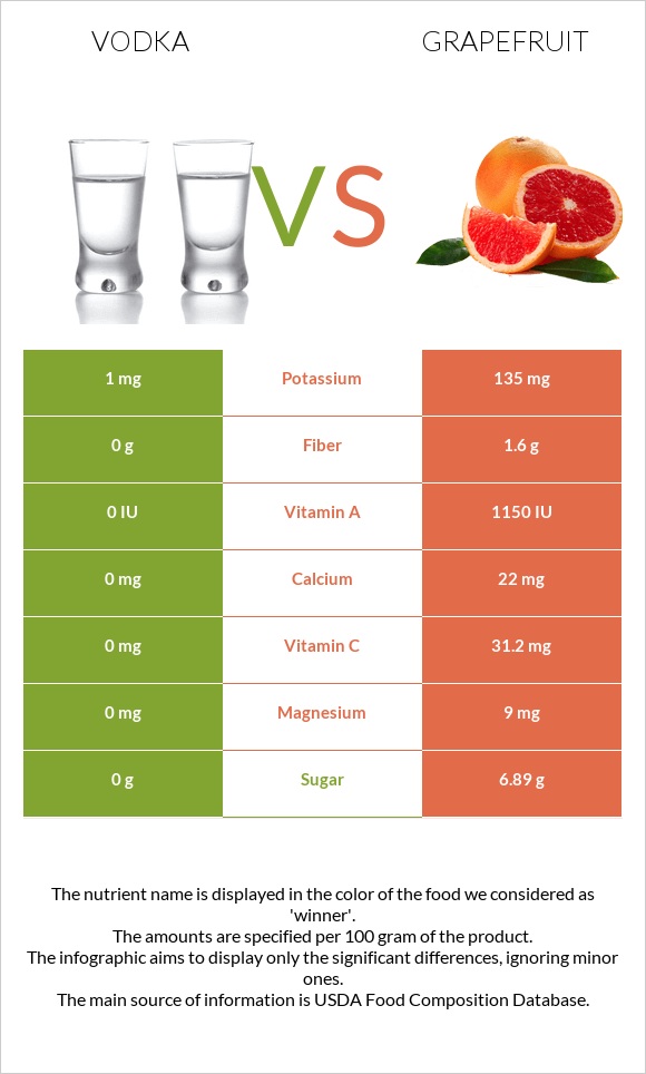 Vodka vs Grapefruit infographic