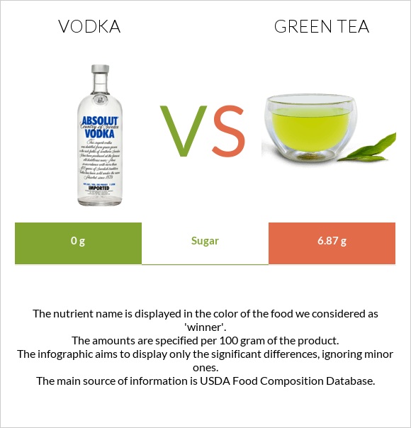 Vodka vs Green tea infographic