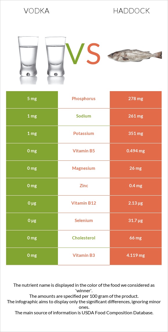 Vodka vs Haddock infographic