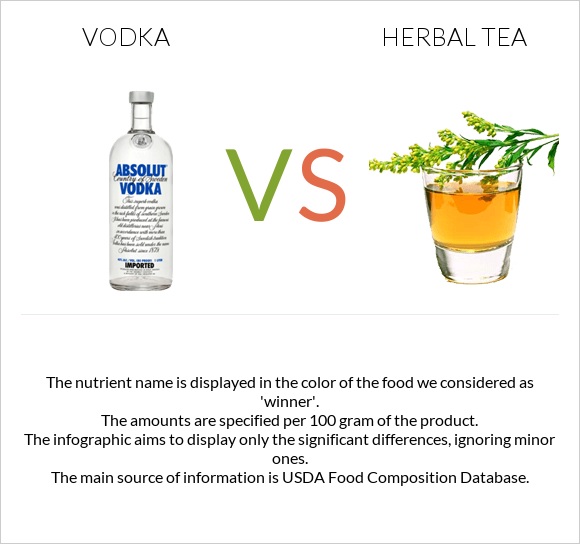 Vodka vs Herbal tea infographic