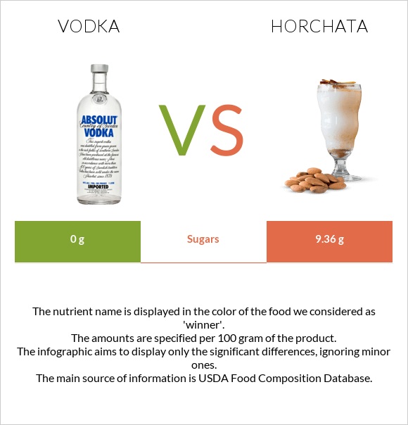 Vodka vs Horchata infographic