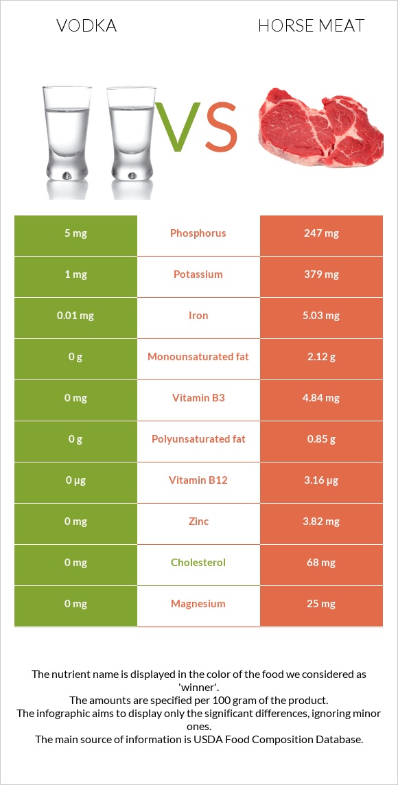 Vodka vs Horse meat infographic