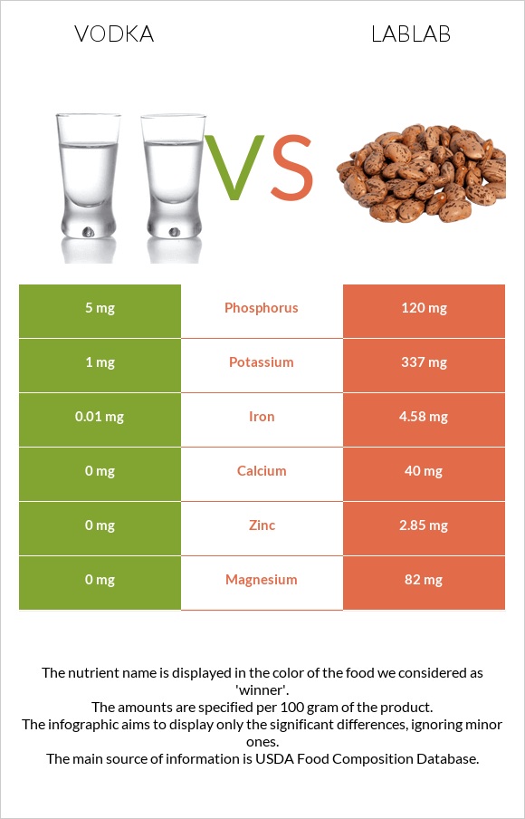 Vodka vs Lablab infographic