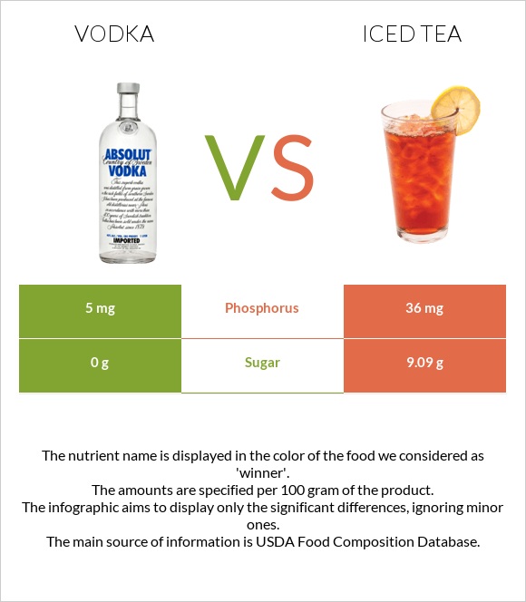 Vodka vs Iced tea infographic