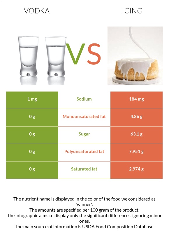 Vodka vs Icing infographic