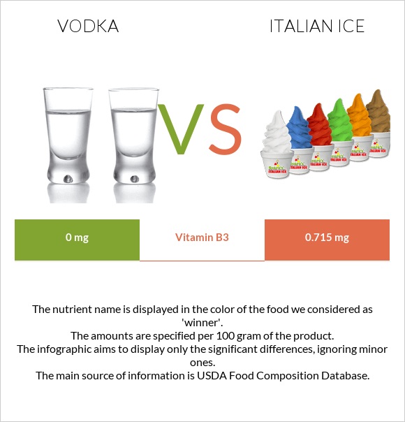 Vodka vs Italian ice infographic