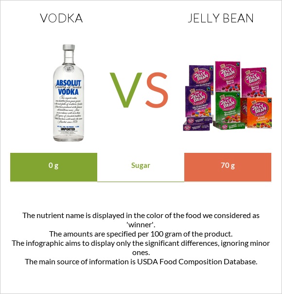 Vodka vs Jelly bean infographic