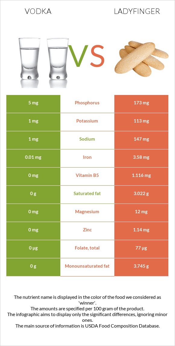 Vodka vs Ladyfinger infographic