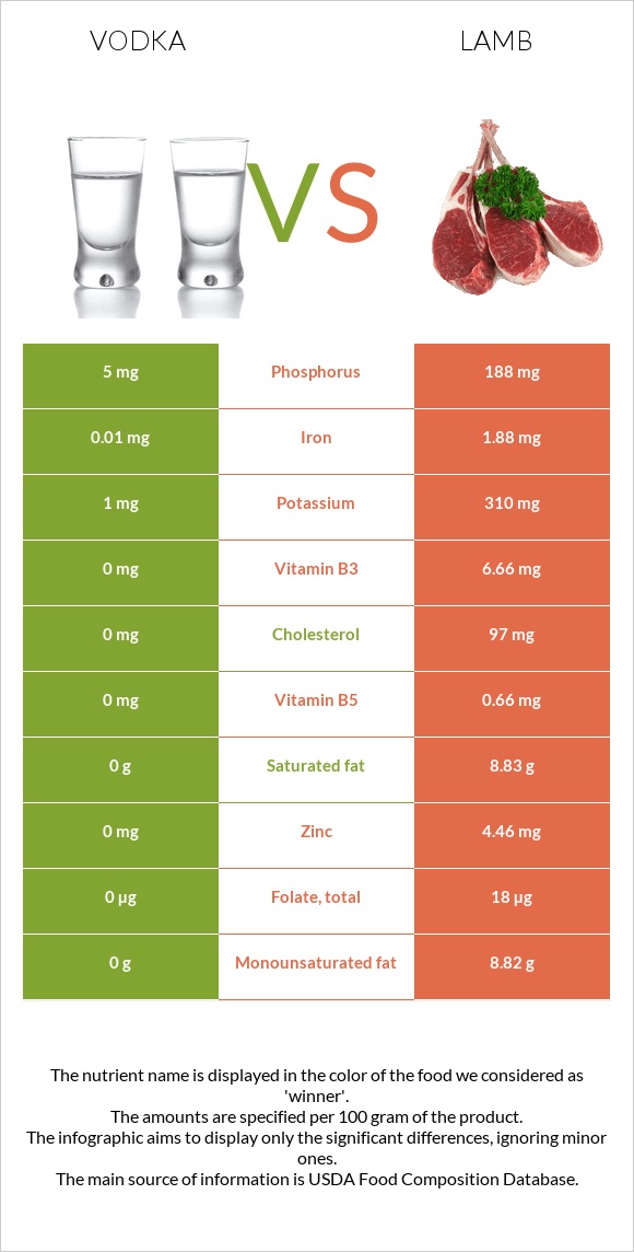 Vodka vs Lamb infographic