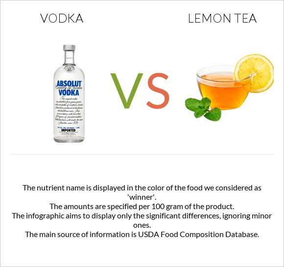 Vodka vs Lemon tea infographic