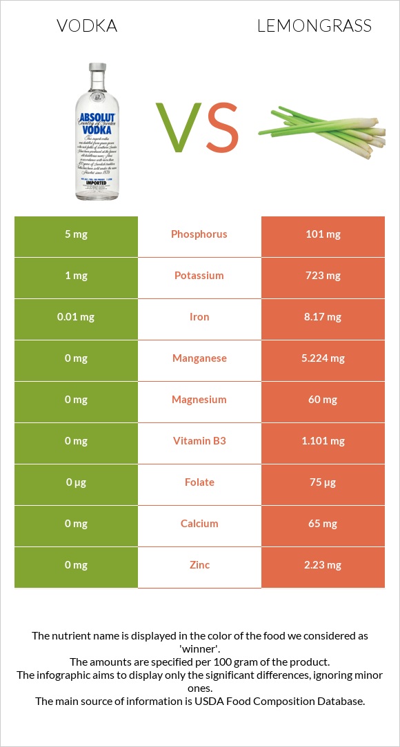 Vodka vs Lemongrass infographic