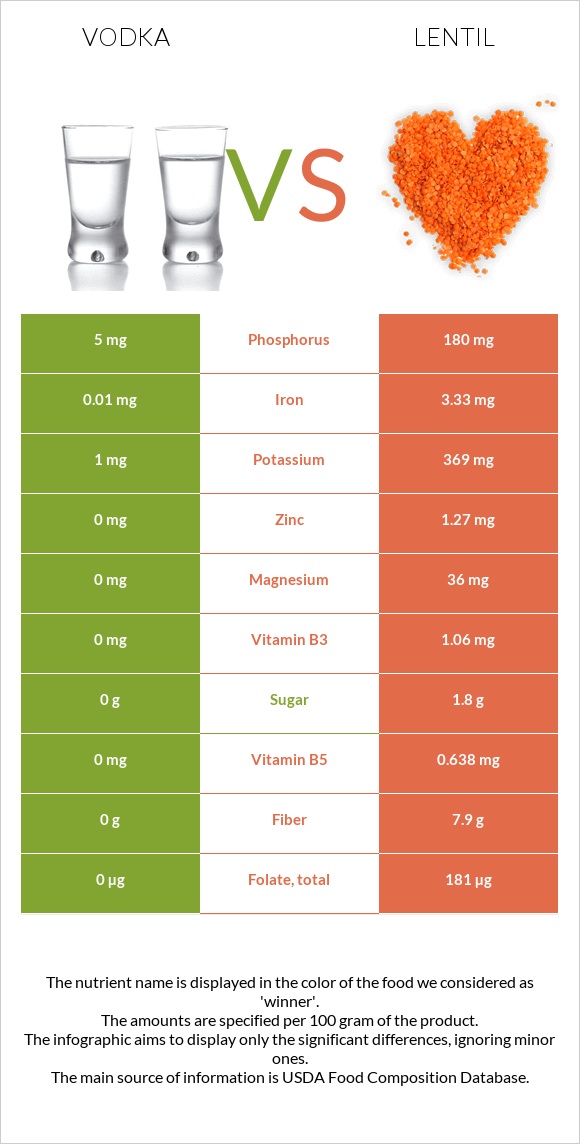 Vodka vs Lentil infographic