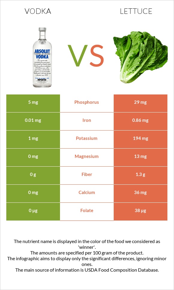 Vodka vs Lettuce infographic