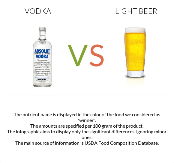 Vodka vs Light beer infographic