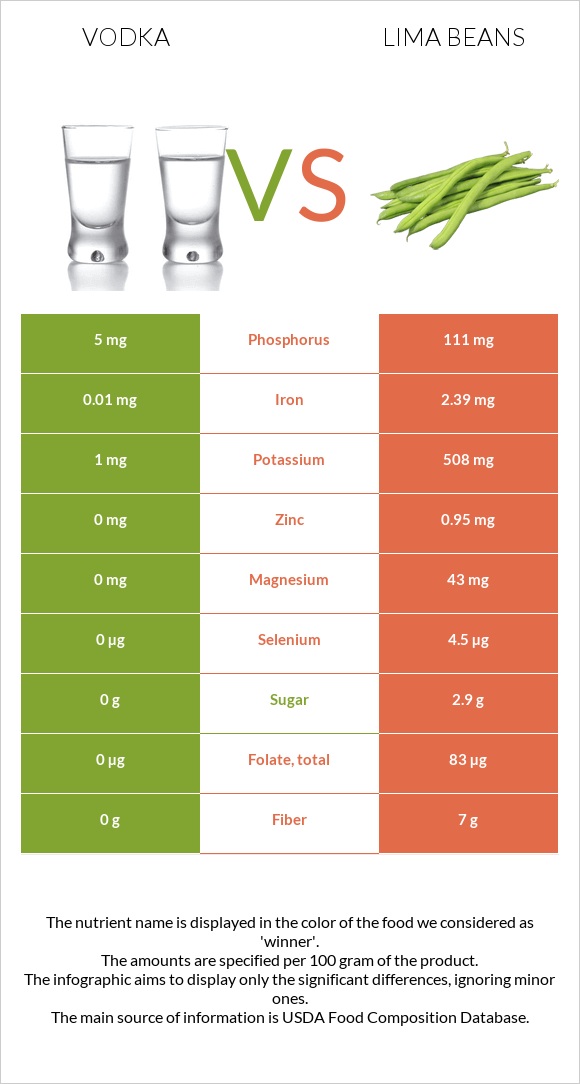 Օղի vs Lima bean infographic