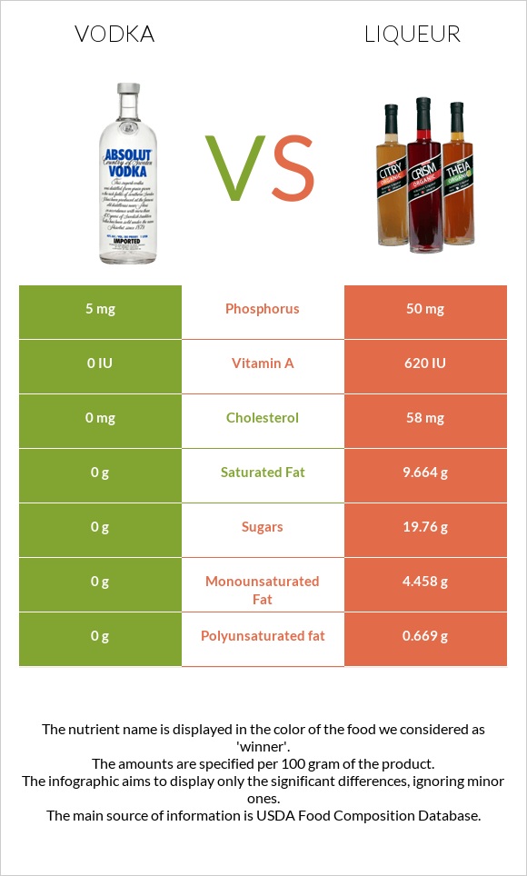 Vodka vs Liqueur infographic