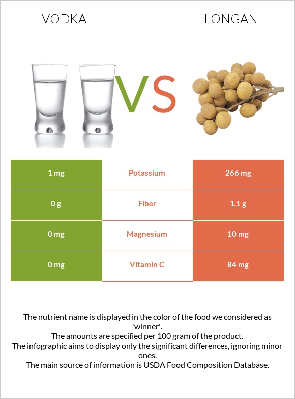 Օղի vs Longan infographic