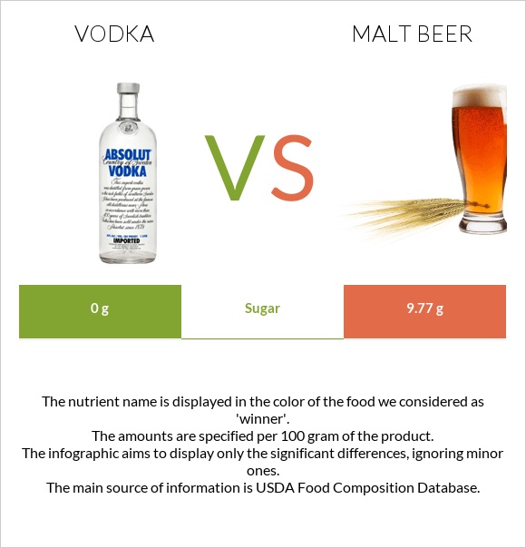 Vodka vs Malt beer infographic