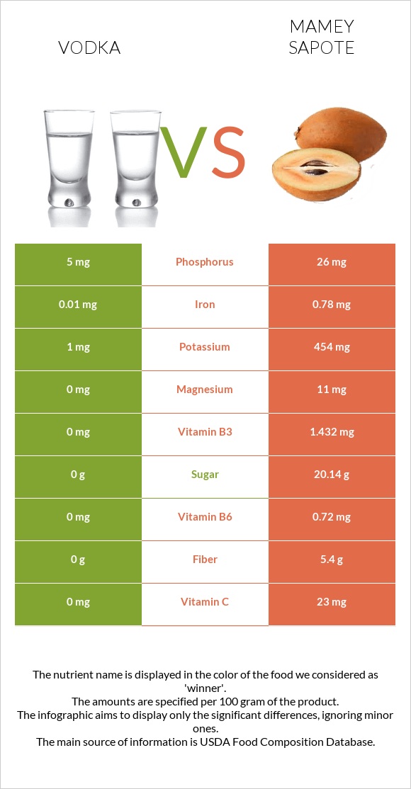 Vodka vs Mamey Sapote infographic