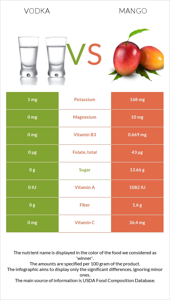 Vodka vs Mango infographic
