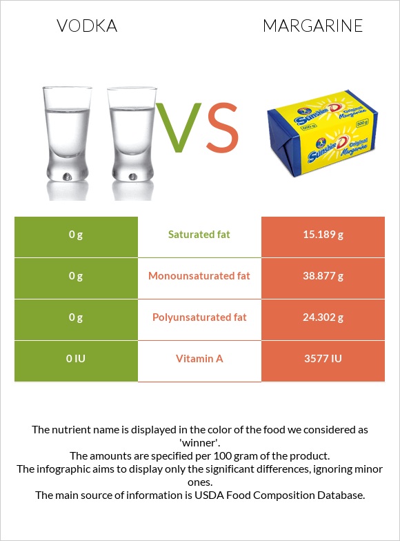 Vodka vs Margarine infographic