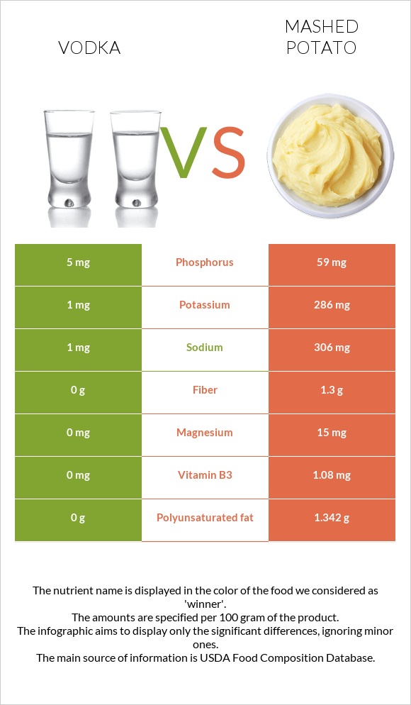 Vodka vs Mashed potato infographic