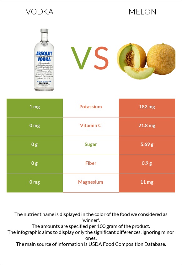 Օղի vs Սեխ infographic