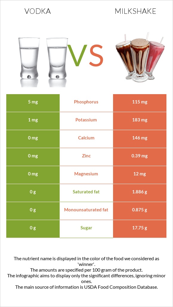 Vodka vs Milkshake infographic