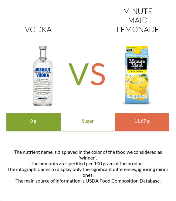 Vodka vs Minute maid lemonade infographic