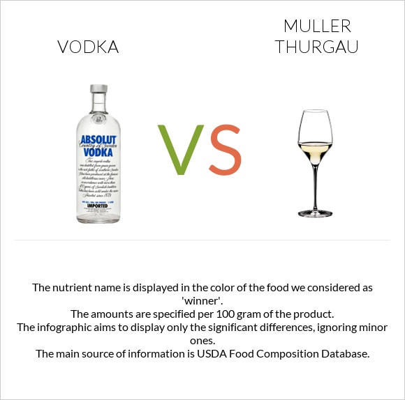 Vodka vs Muller Thurgau infographic