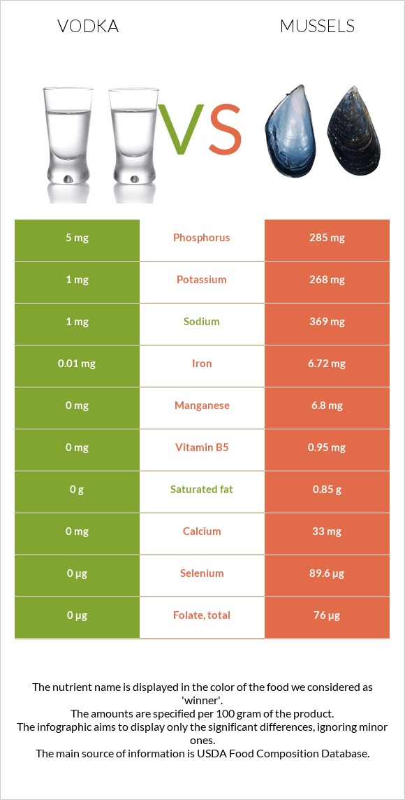 Vodka vs Mussels infographic