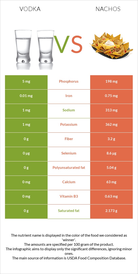 Vodka vs Nachos infographic