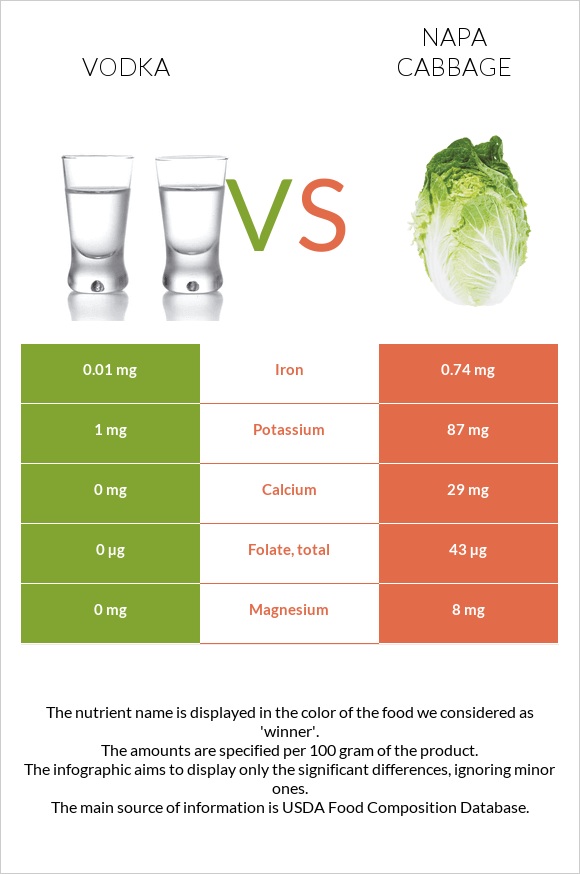 Օղի vs Պեկինյան կաղամբ infographic